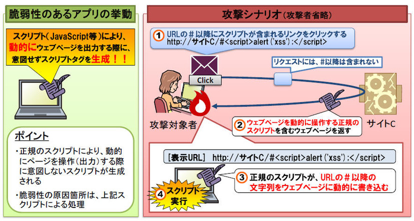 「DOM Based XSS」の攻撃イメージ