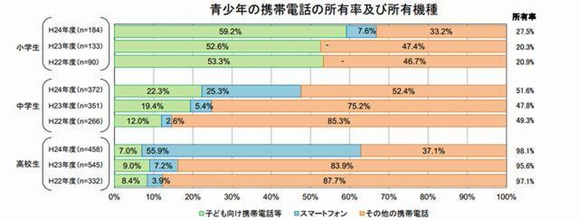 携帯電話の所有率および所有機種