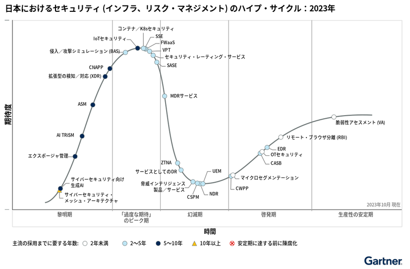 日本におけるセキュリティ (インフラ、リスク・マネジメント) のハイプ・サイクル：2023年