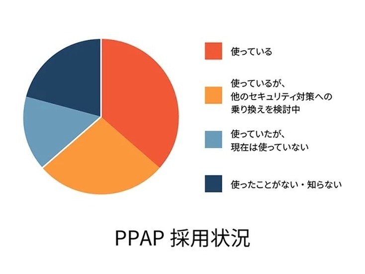 PPAP採用状況