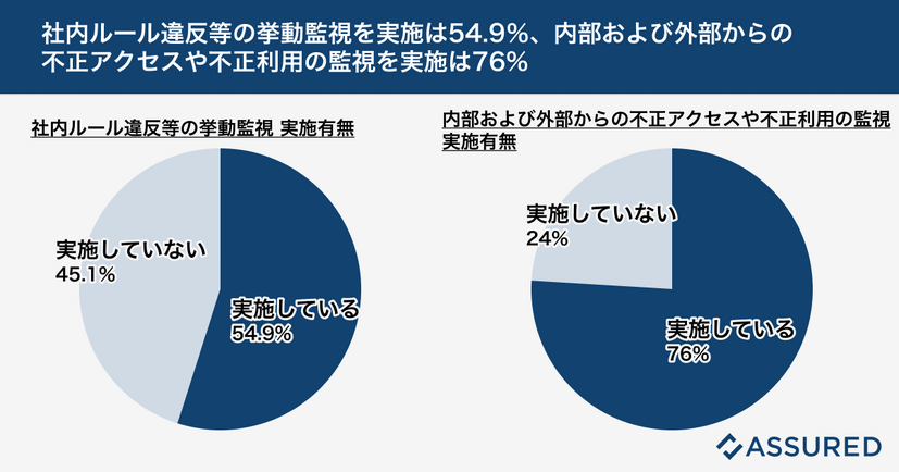 社内ルール違反等の挙動監視を実施しているのは54.9％、内部および外部からの不正アクセスや不正利用の監視を実施しているのは76%