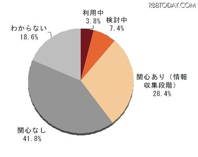 プライベートクラウド（自社クラウド基盤）の関心及び利用率（N＝447）