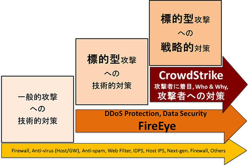 標的型攻撃への対策イメージ
