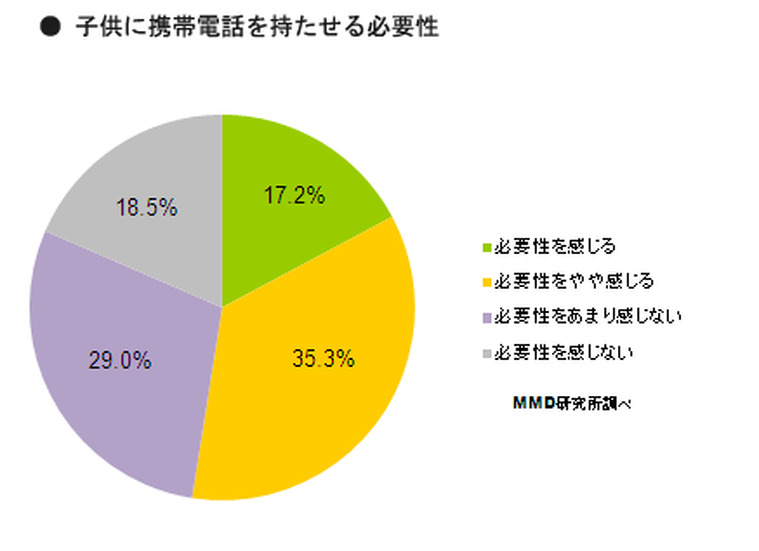 子どもに携帯を持たせる必要性