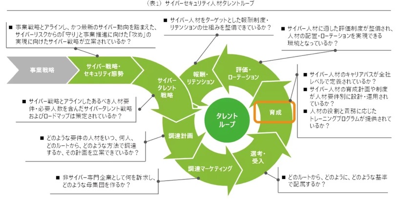 サイバーセキュリティ人材タレントループ