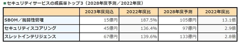 セキュリティサービスの成長率トップ3（2028年度予測/2022年度）