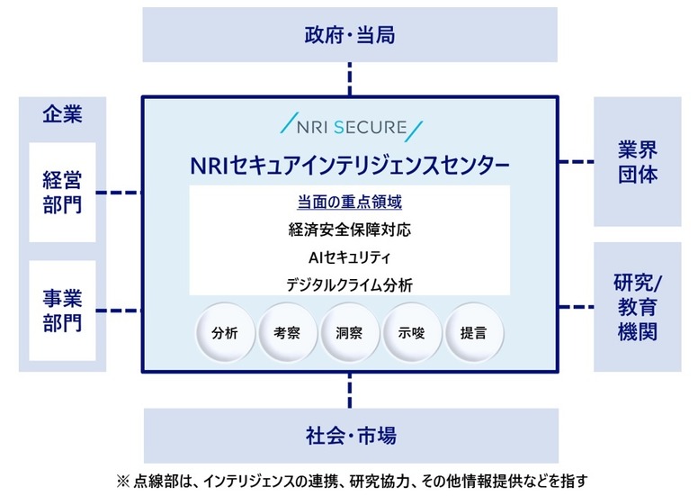 NRIセキュアインテリジェンスセンターと周辺組織の関係