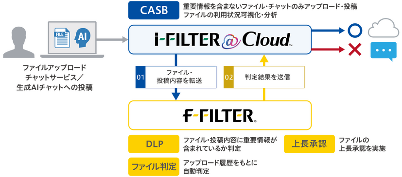 「f-FILTER」連携フロー