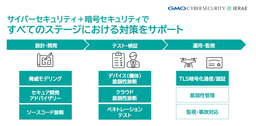 GMOサイバーセキュリティ byイエラエとGMOグローバルサインによるセキュリティソリューション