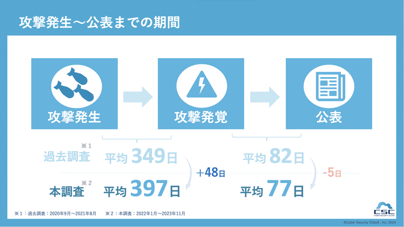 攻撃発生～公表までの期間