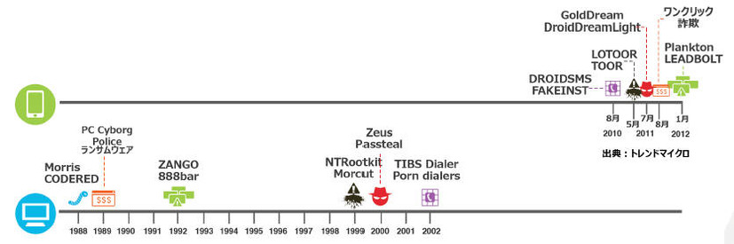 Android端末およびPC向け不正プログラムを時系列で比較