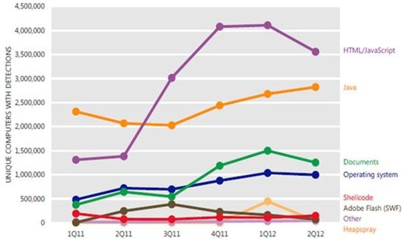 2011年第1四半期～2012年第2四半期中、種類の異なる悪用を報告した一意のコンピュータの台数