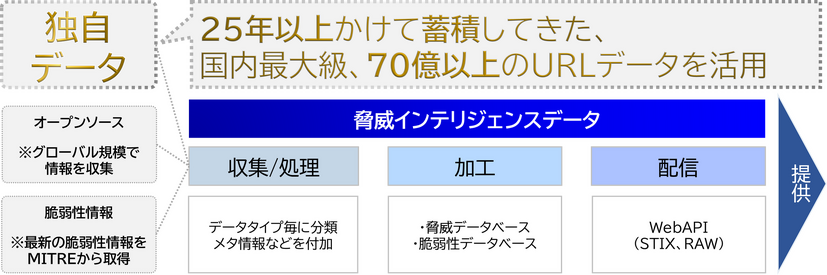 コア技術を活かした脅威インテリジェンスデータの特長