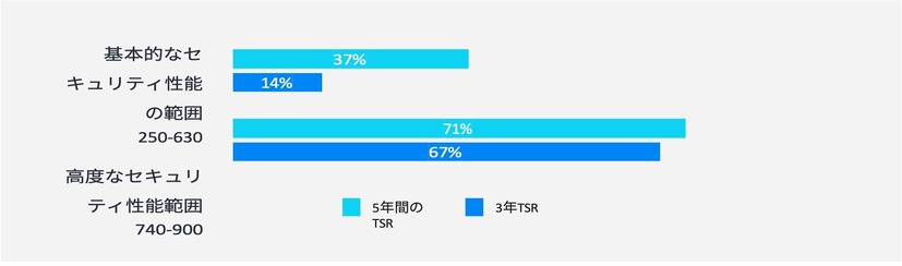 先進的な格付けの企業と基本的な格付けの企業の平均TSR