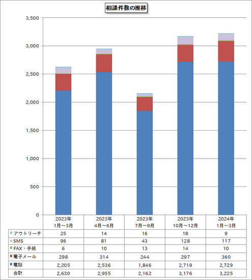 相談件数の推移