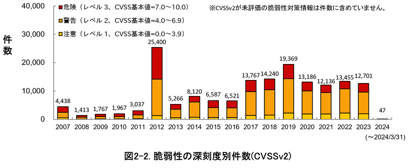 脆弱性の深刻度別件数（CVSSv2）