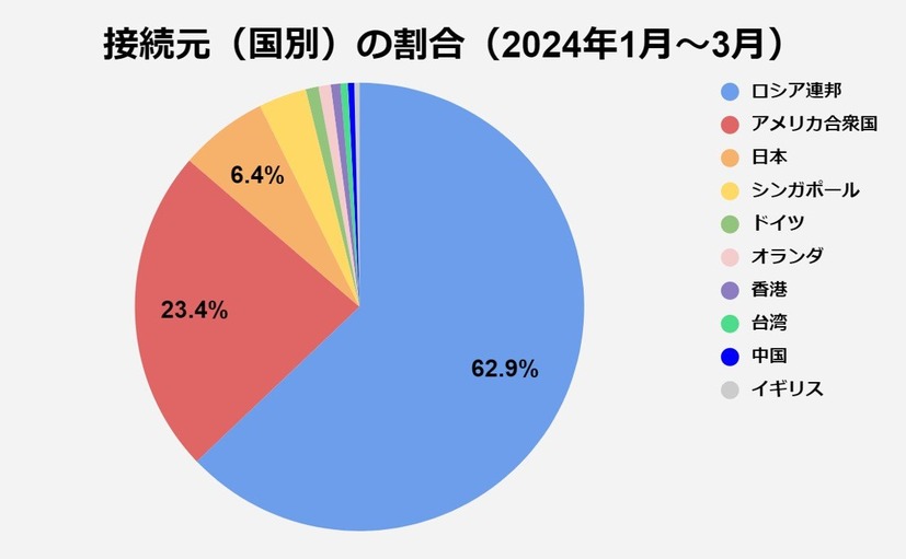 接続元（国別）の割合（2024年1月～3月）