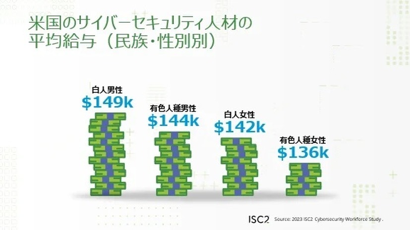 米国のサイバーセキュリティ人材の平均給与（民族・性別別）