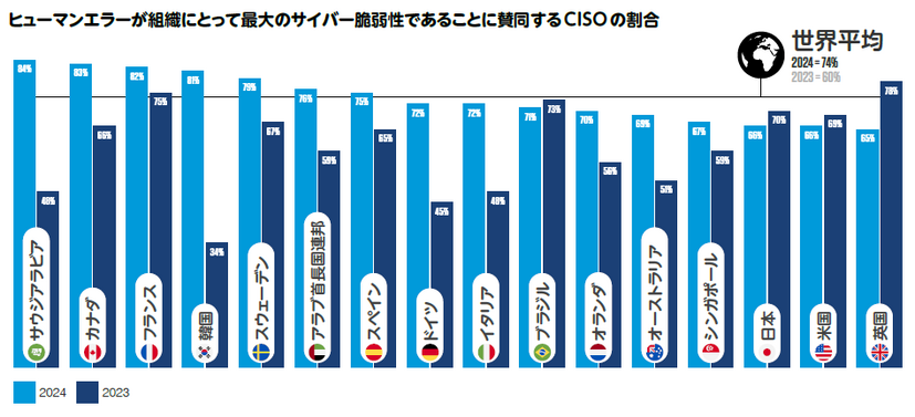 ヒューマンエラーが組織にとって最大のサイバー脆弱性であることに賛同するCISOの割合