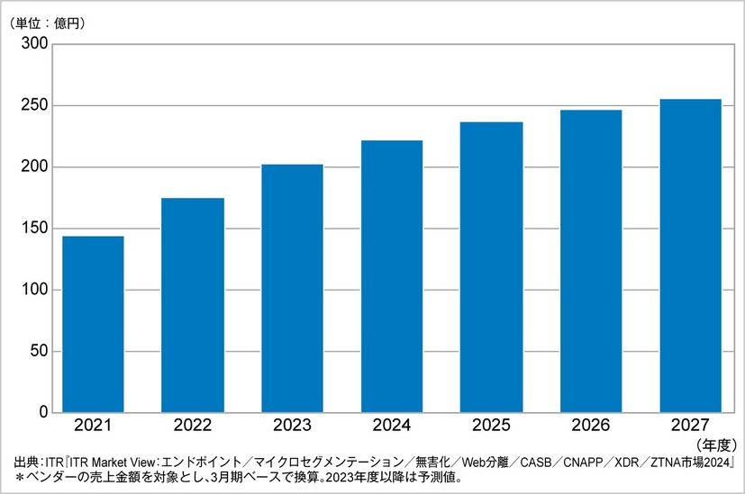 CNAPP市場規模推移および予測（2021～2027年度予測）