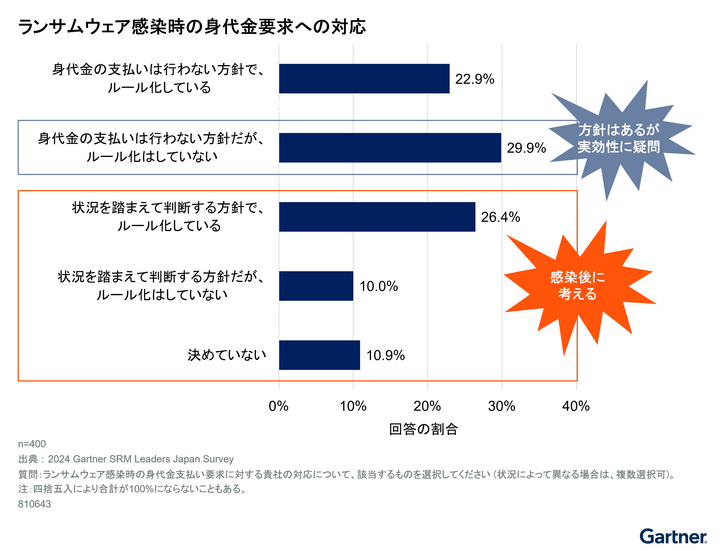 ランサムウェア感染時の身代金要求への対応