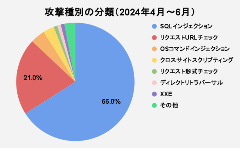 攻撃種別の分類（2024年4月～6月）