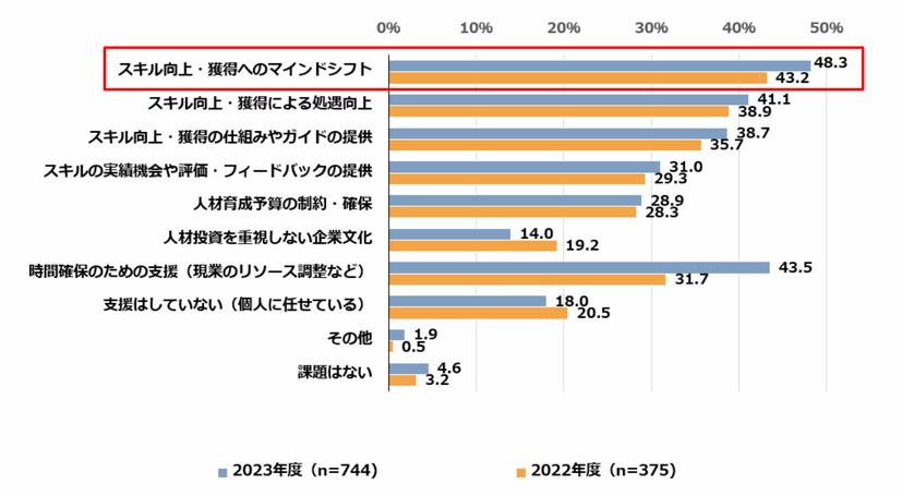 DXを推進する人材の育成にあたっての課題（企業調査）