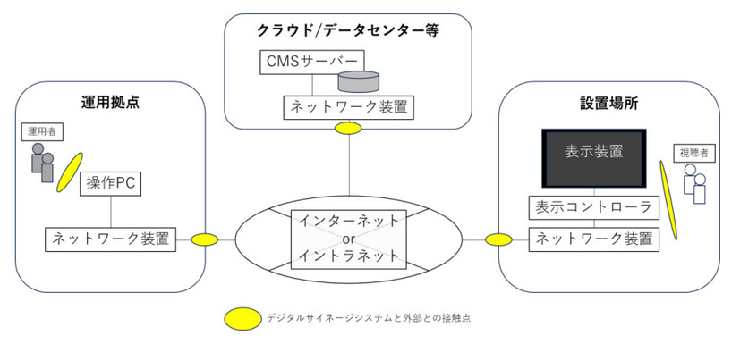 デジタルサイネージシステムの構成イメージ