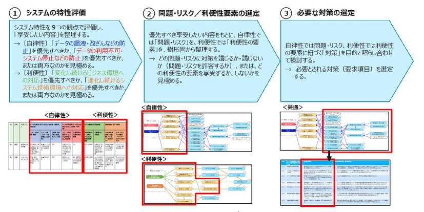 要求項目の策定ステップ