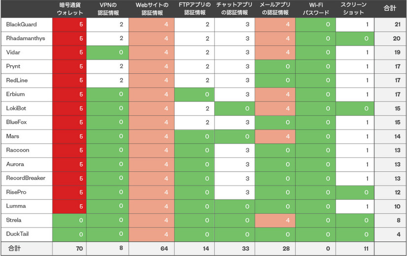 情報窃取型マルウェア（およびその主な機能）とデータの実用性（5段階評価で、5が最も実用的）