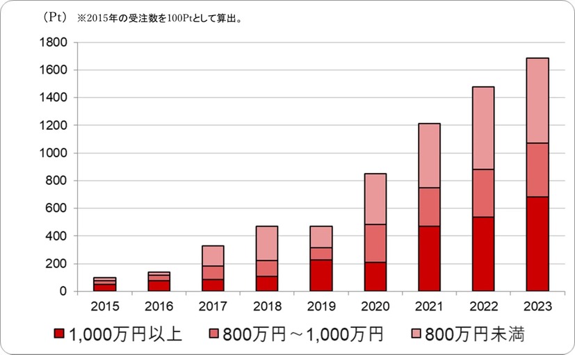 株式会社コトラにおけるセキュリティ求人 受注数の推移（募集年収別）