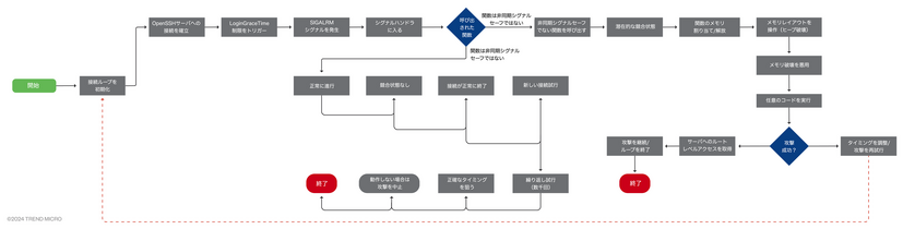 攻撃の仕組み