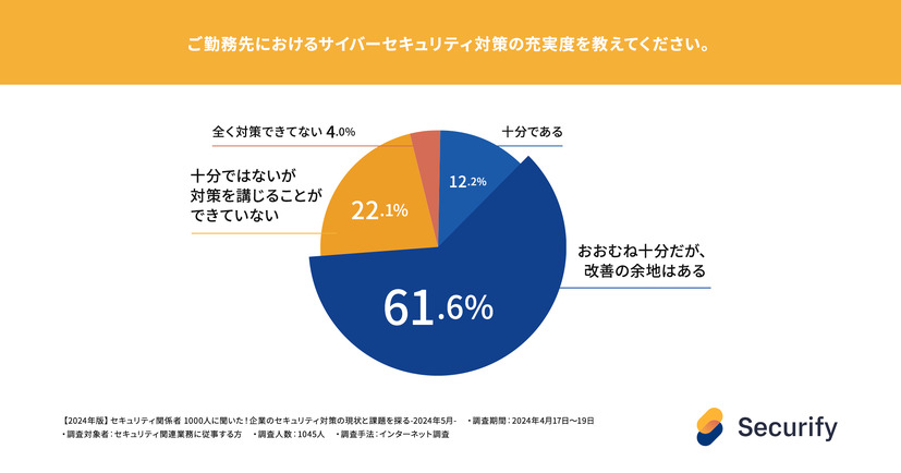 ご勤務先におけるサイバーセキュリティ対策の充実度を教えてください。