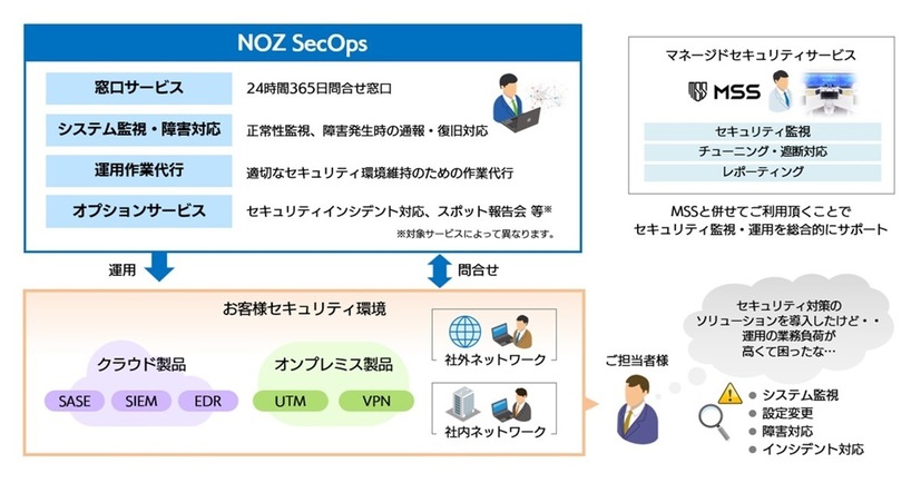 「NOZ SecOps」サービスイメージ