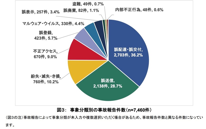 事象分類別の事故報告件数（修正後）