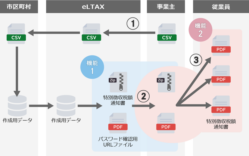 特別徴収税額通知書の電子化機能イメージ