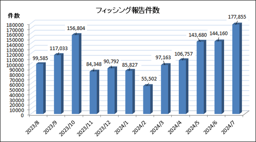 フィッシング報告件数