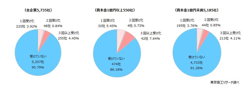 不正アクセスによる情報流出が頻発しています。2020年以降で、貴社では不正アクセスを受けましたか？（択一回答）　