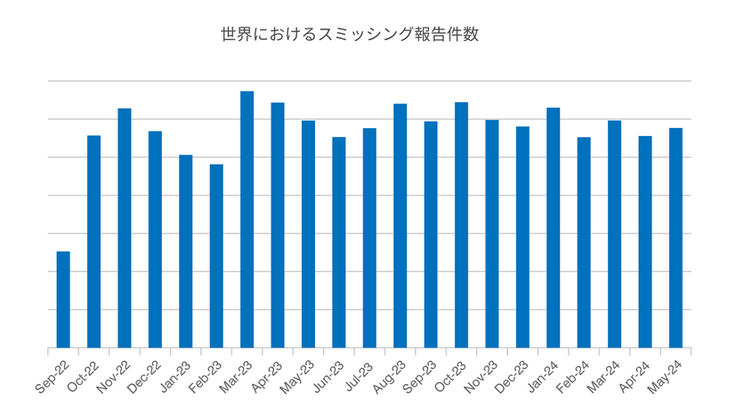 図 1. 2023 年以降、スミッシング報告数は高い数値で遷移