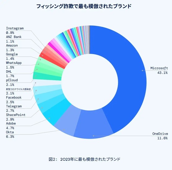 フィッシング攻撃で最も模倣されたブランド