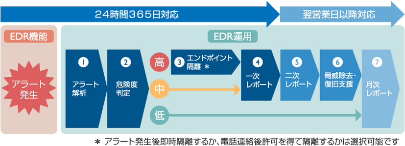 EDR運用イメージ