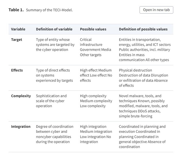 Summary of the TECI-Model（Narrow windows of opportunity: the limited utility of cyber operations in war）