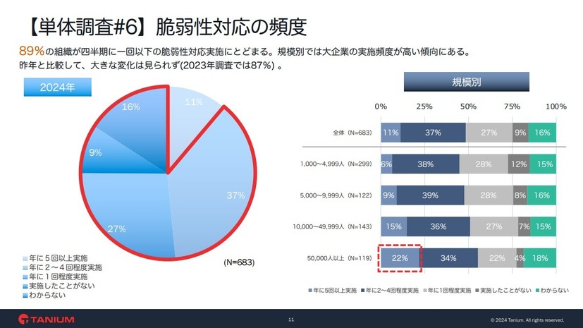 【単体調査#6】脆弱性対応の頻度