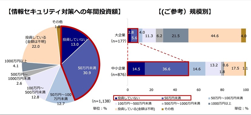 情報セキュリティ対策への年間投資額