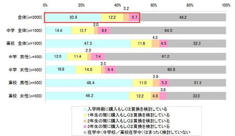 子どもの携帯電話・スマートフォンの新規購入・買い替えの検討時期