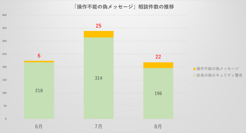 操作不能の偽メッセージと従来の偽セキュリティ警告の割合と相談件数の推移