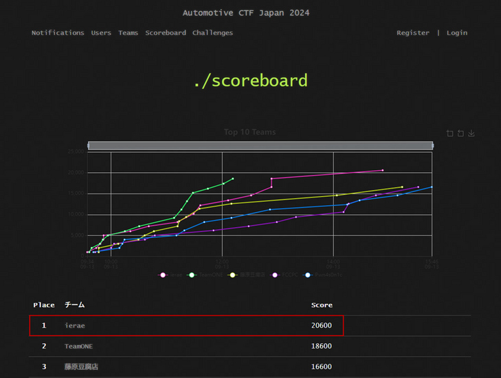 「Automotive CTF Japan 決勝」 最終結果のスコアボードのスクリーンショット