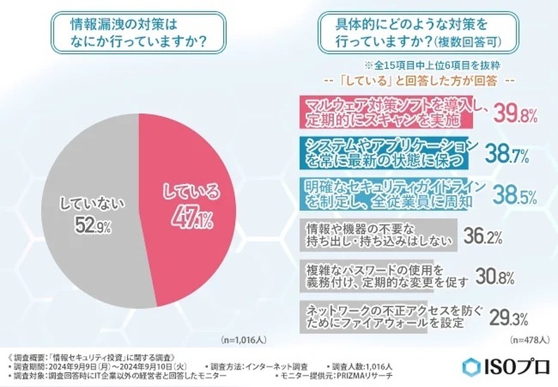 情報漏洩の対策はなにか行っていますか？