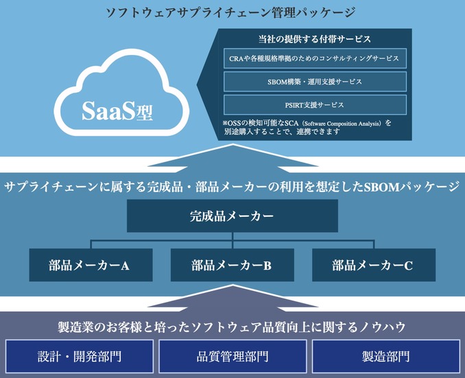 「SBOM.JP」の利用イメージ