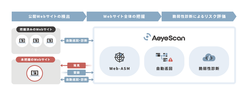 Web-ASM機能